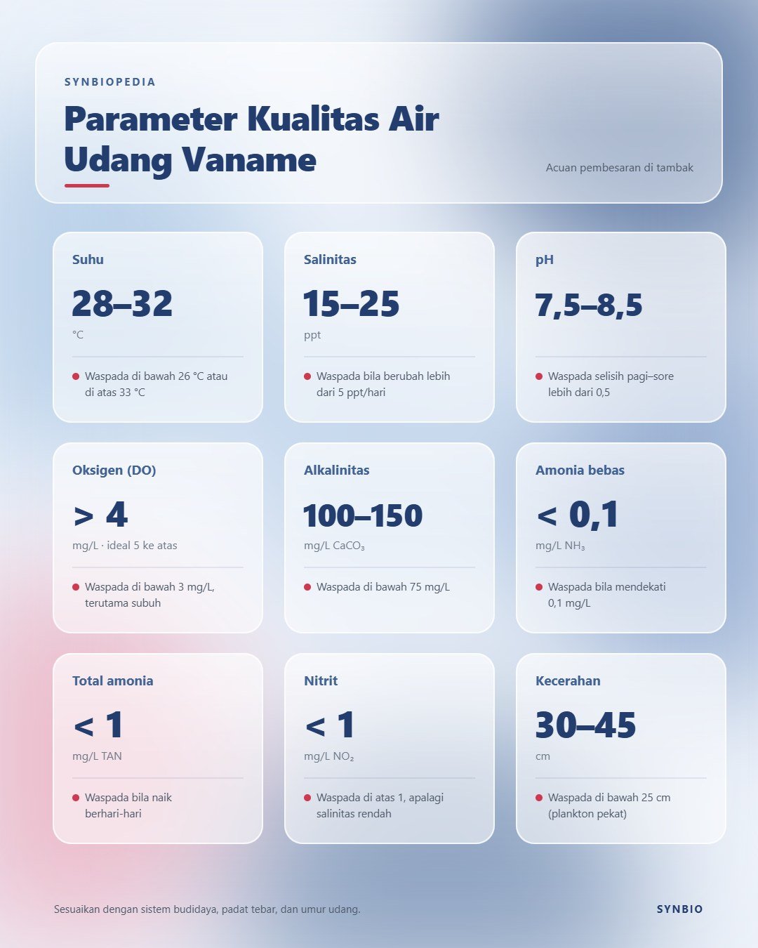 Infografis parameter kualitas air ideal untuk udang vaname